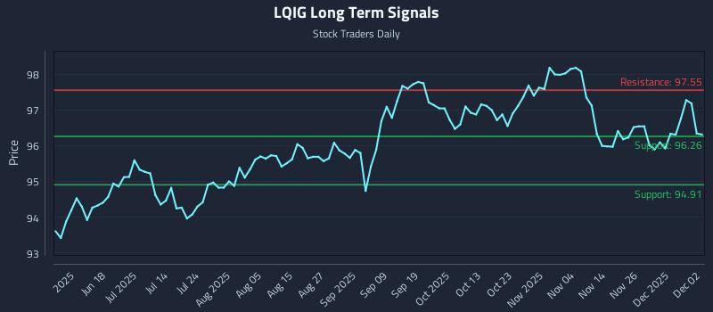 LQIG Long Term Analysis for December 3 2025 LQIG Long Term Analysis for December 3 2025