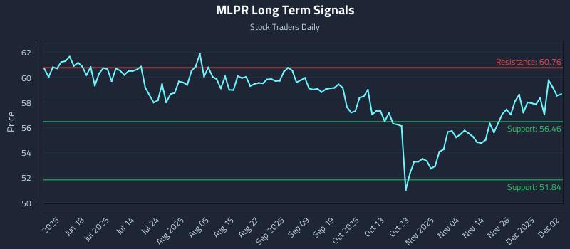 MLPR Long Term Analysis for December 3 2025 MLPR Long Term Analysis for December 3 2025