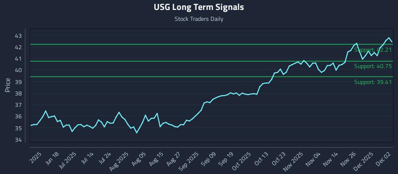 USG Long Term Analysis for December 3 2025 USG Long Term Analysis for December 3 2025