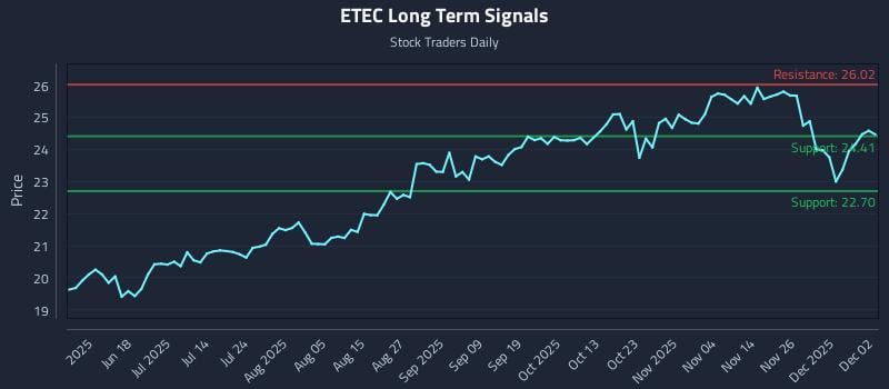 ETEC Long Term Analysis for December 3 2025