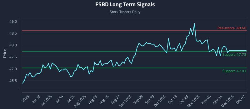FSBD Long Term Analysis for December 3 2025