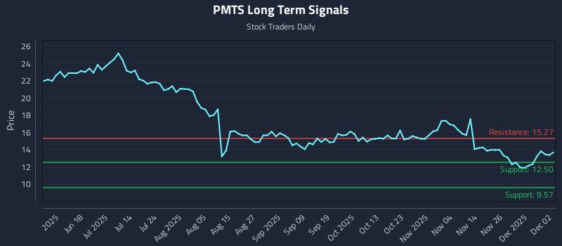 PMTS Long Term Analysis for December 3 2025