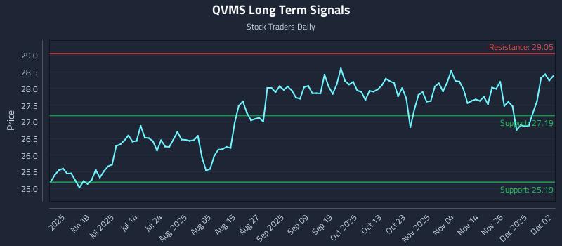 QVMS Long Term Analysis for December 3 2025 QVMS Long Term Analysis for December 3 2025