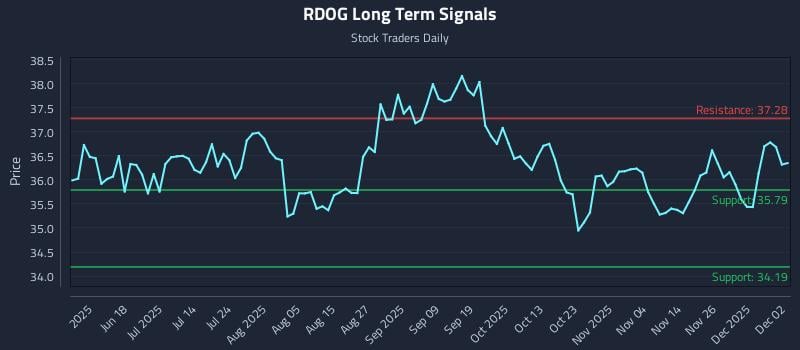 RDOG Long Term Analysis for December 3 2025