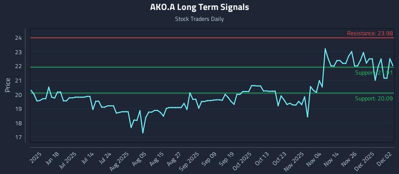 AKO.A Long Term Analysis for December 3 2025 AKO.A Long Term Analysis for December 3 2025