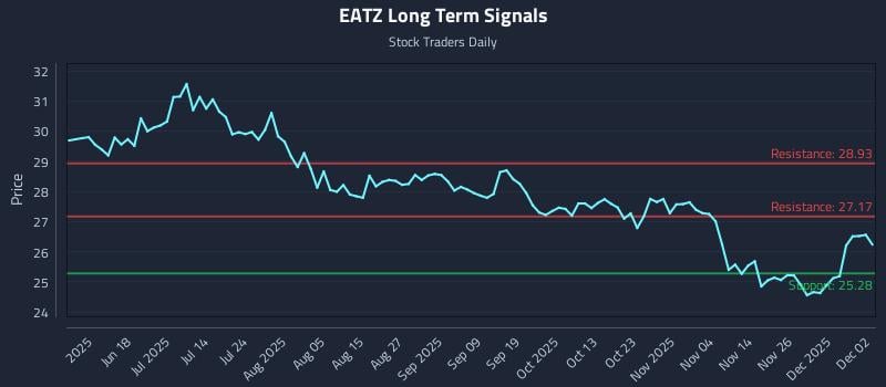 EATZ Long Term Analysis for December 3 2025