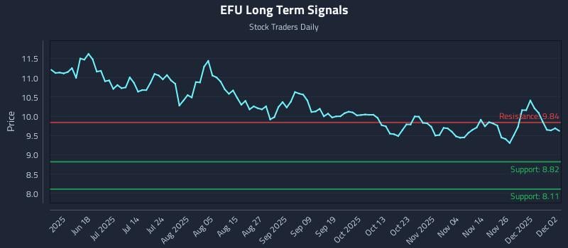EFU Long Term Analysis for December 3 2025