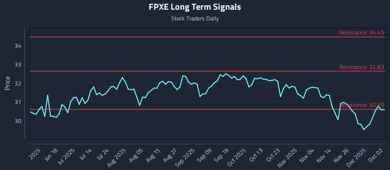 FPXE Long Term Analysis for December 3 2025