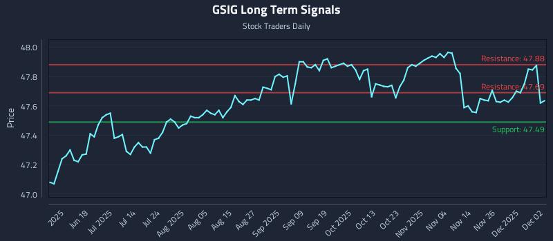 GSIG Long Term Analysis for December 3 2025 GSIG Long Term Analysis for December 3 2025