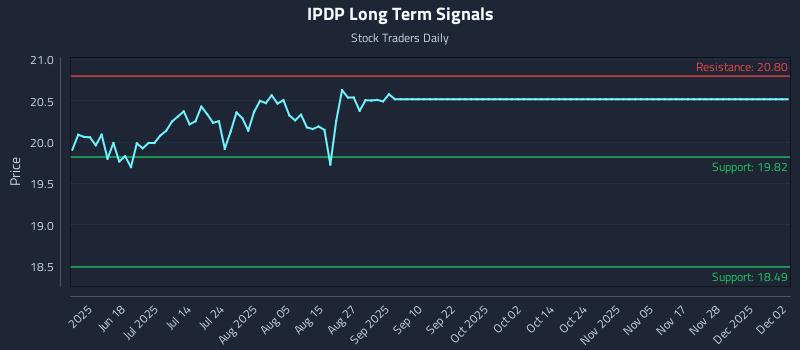 IPDP Long Term Analysis for December 3 2025