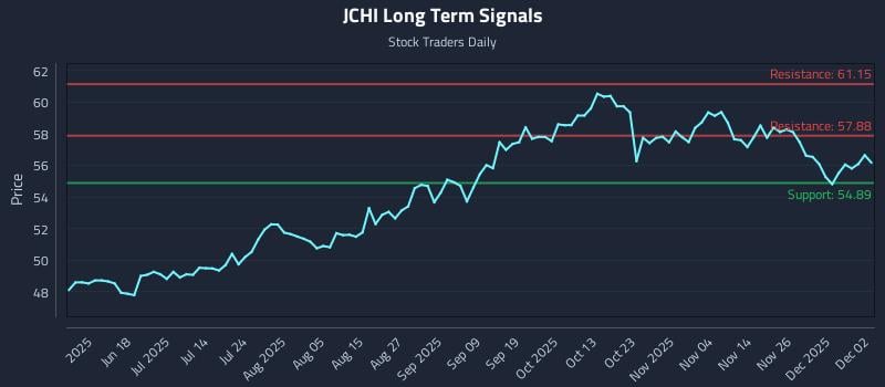 JCHI Long Term Analysis for December 3 2025