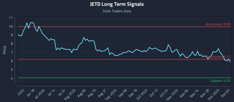JETD Long Term Analysis for December 3 2025 JETD Long Term Analysis for December 3 2025
