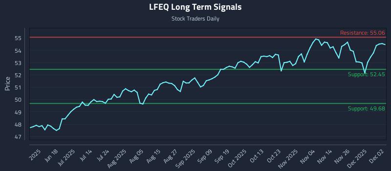LFEQ Long Term Analysis for December 3 2025