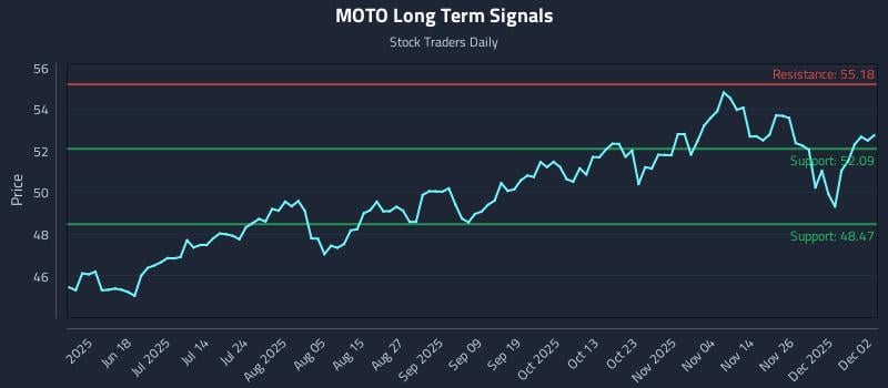 MOTO Long Term Analysis for December 3 2025 MOTO Long Term Analysis for December 3 2025