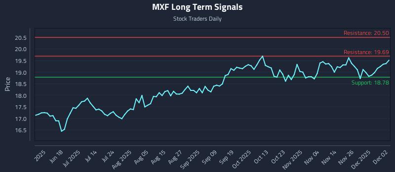 MXF Long Term Analysis for December 3 2025 MXF Long Term Analysis for December 3 2025