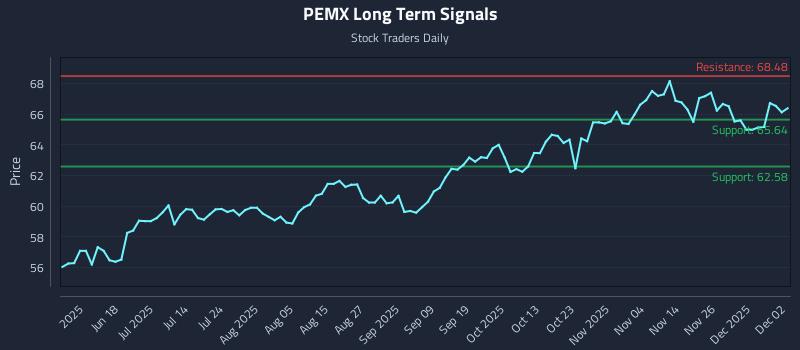 PEMX Long Term Analysis for December 3 2025 PEMX Long Term Analysis for December 3 2025
