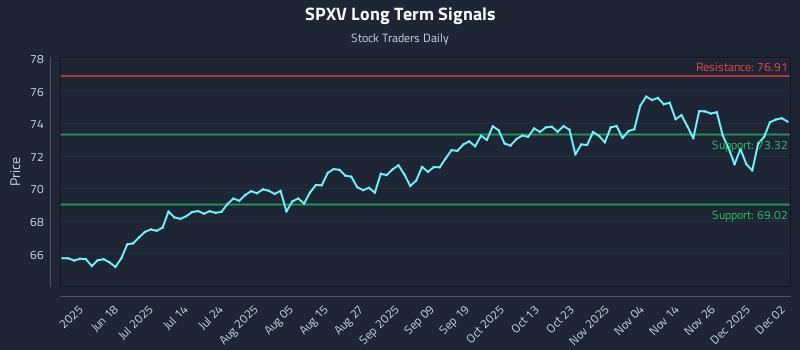 SPXV Long Term Analysis for December 3 2025 SPXV Long Term Analysis for December 3 2025