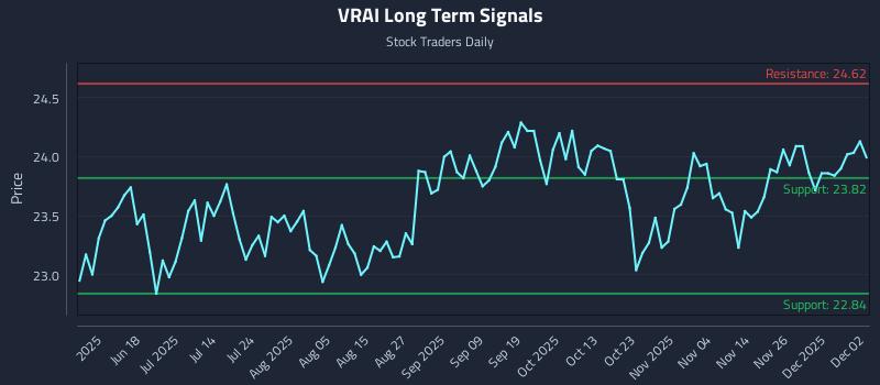VRAI Long Term Analysis for December 3 2025 VRAI Long Term Analysis for December 3 2025