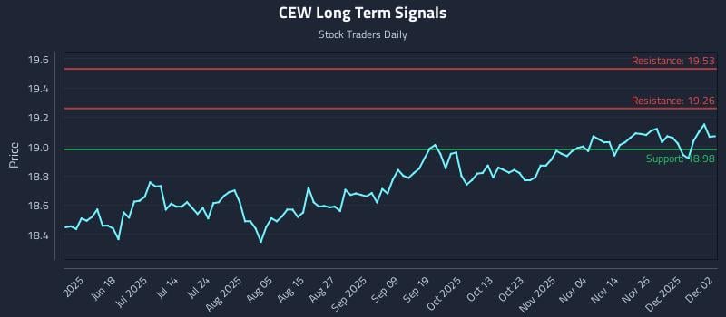 CEW Long Term Analysis for December 3 2025