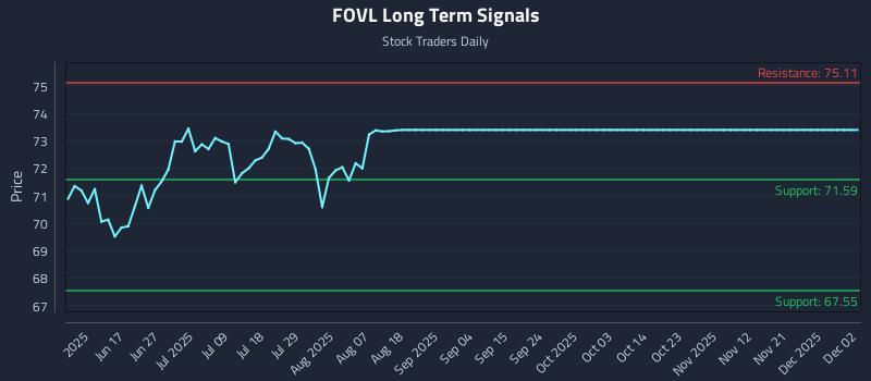 FOVL Long Term Analysis for December 3 2025 FOVL Long Term Analysis for December 3 2025