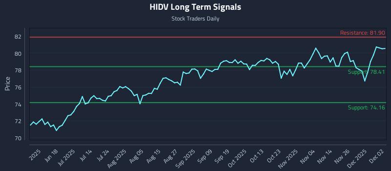 HIDV Long Term Analysis for December 3 2025