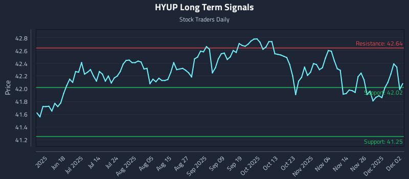 HYUP Long Term Analysis for December 3 2025