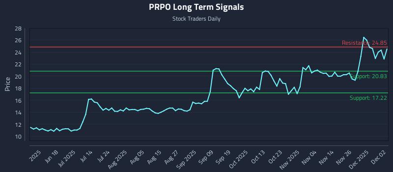 PRPO Long Term Analysis for December 3 2025 PRPO Long Term Analysis for December 3 2025