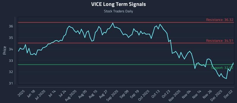 VICE Long Term Analysis for December 3 2025 VICE Long Term Analysis for December 3 2025