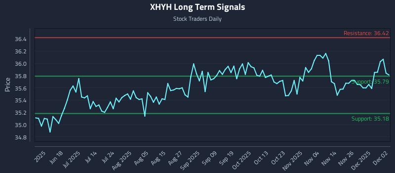 XHYH Long Term Analysis for December 3 2025