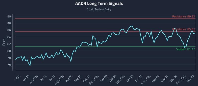 AADR Long Term Analysis for December 3 2025