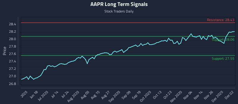 AAPR Long Term Analysis for December 3 2025 AAPR Long Term Analysis for December 3 2025