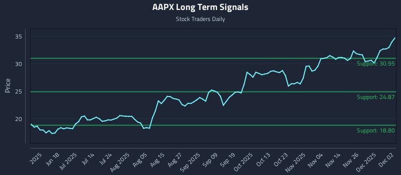 AAPX Long Term Analysis for December 3 2025 AAPX Long Term Analysis for December 3 2025