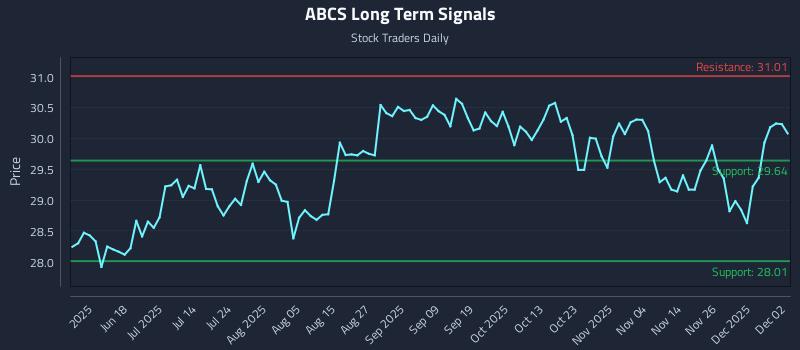 ABCS Long Term Analysis for December 3 2025