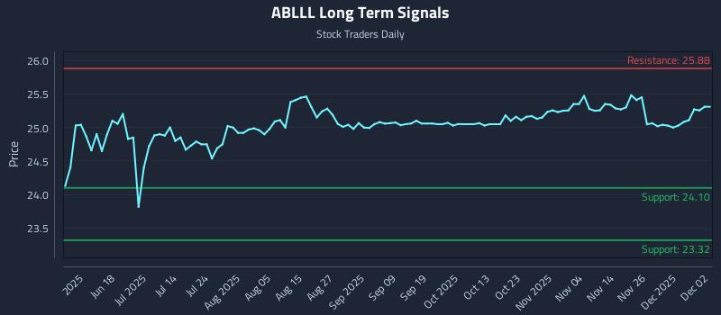 ABLLL Long Term Analysis for December 3 2025 ABLLL Long Term Analysis for December 3 2025
