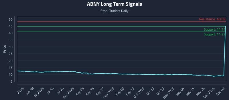 ABNY Long Term Analysis for December 3 2025 ABNY Long Term Analysis for December 3 2025