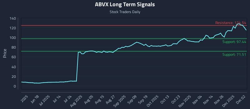 ABVX Long Term Analysis for December 3 2025
