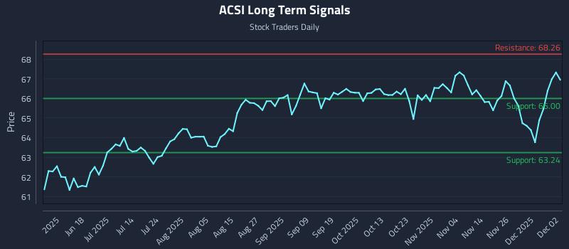 ACSI Long Term Analysis for December 3 2025 ACSI Long Term Analysis for December 3 2025