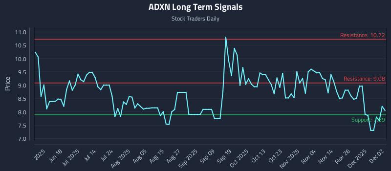ADXN Long Term Analysis for December 3 2025