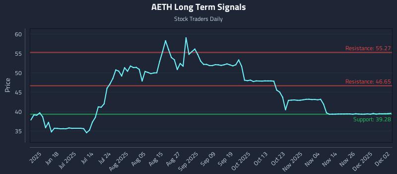 AETH Long Term Analysis for December 3 2025