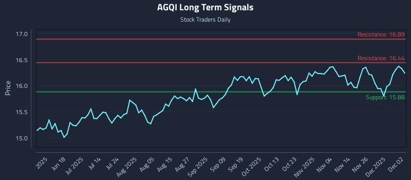 AGQI Long Term Analysis for December 3 2025 AGQI Long Term Analysis for December 3 2025