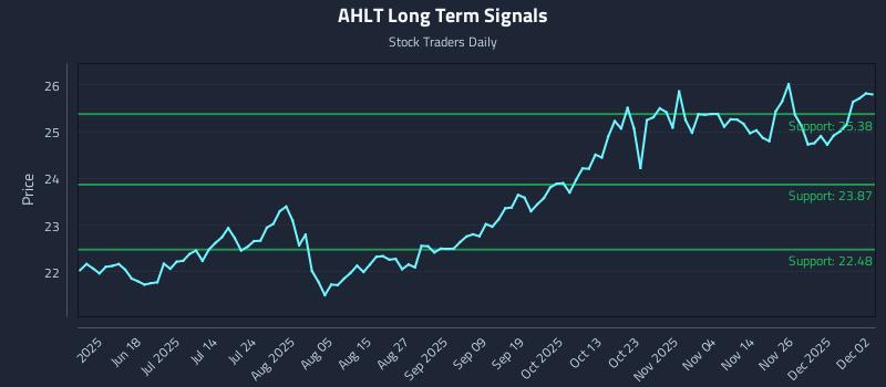 AHLT Long Term Analysis for December 3 2025 AHLT Long Term Analysis for December 3 2025