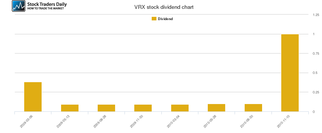 VRX Dividend Chart VRX Dividend Chart