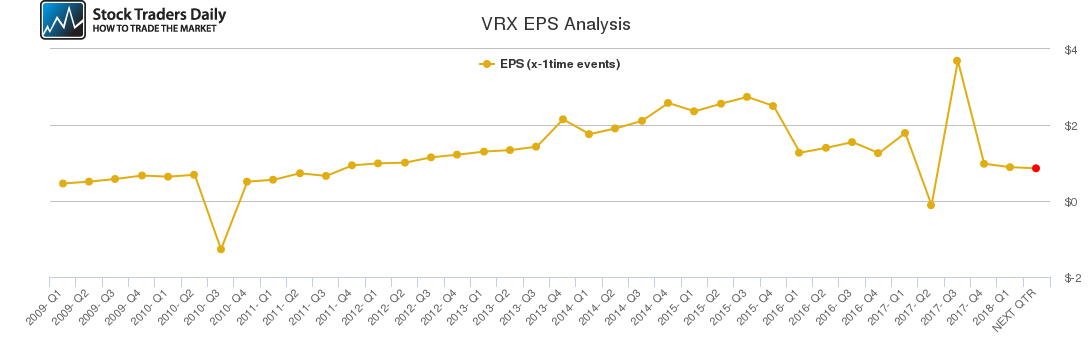 VRX EPS Analysis VRX EPS Analysis