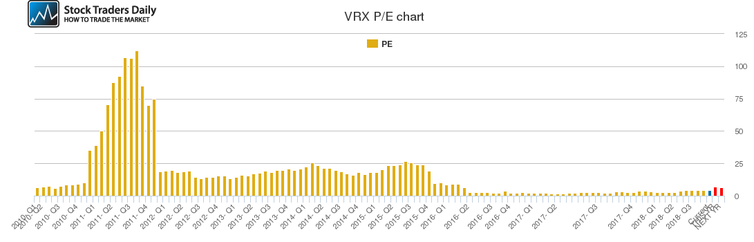 VRX PE chart VRX PE chart
