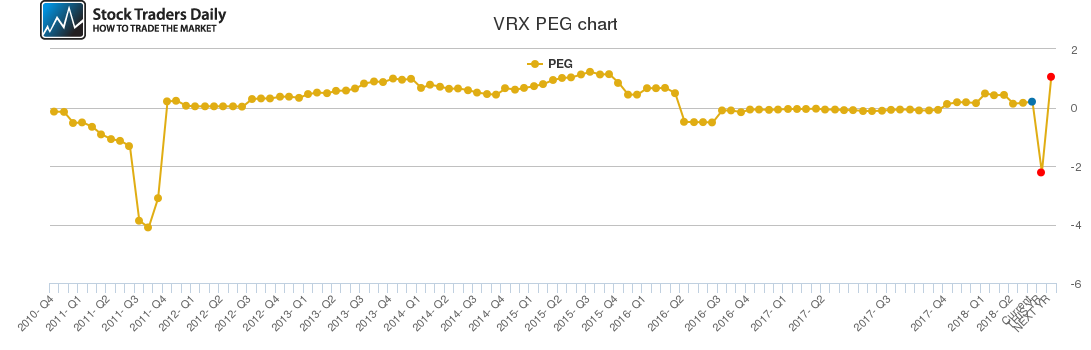 VRX PEG chart VRX PEG chart
