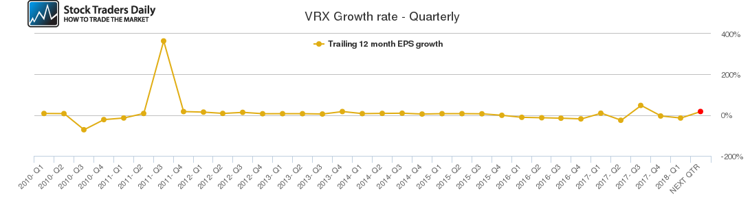 VRX Growth rate - Quarterly VRX Growth rate - Quarterly