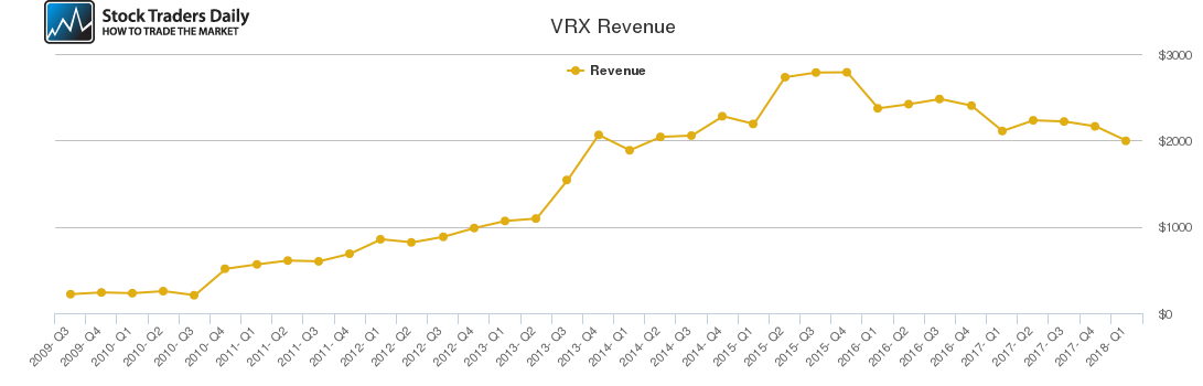 VRX Revenue chart VRX Revenue chart