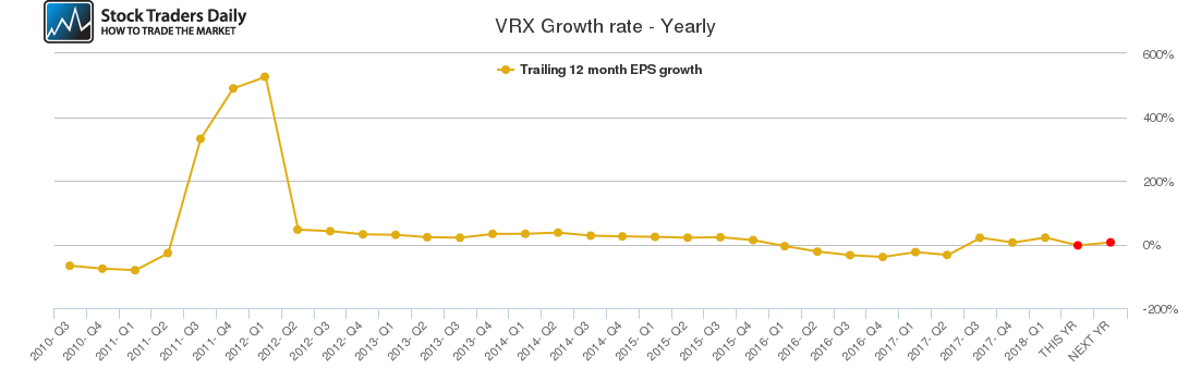 VRX Growth rate - Yearly VRX Growth rate - Yearly