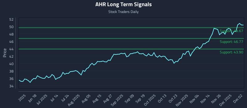 AHR Long Term Analysis for December 3 2025 AHR Long Term Analysis for December 3 2025