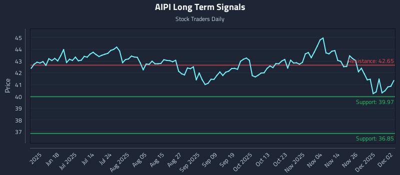 AIPI Long Term Analysis for December 3 2025 AIPI Long Term Analysis for December 3 2025